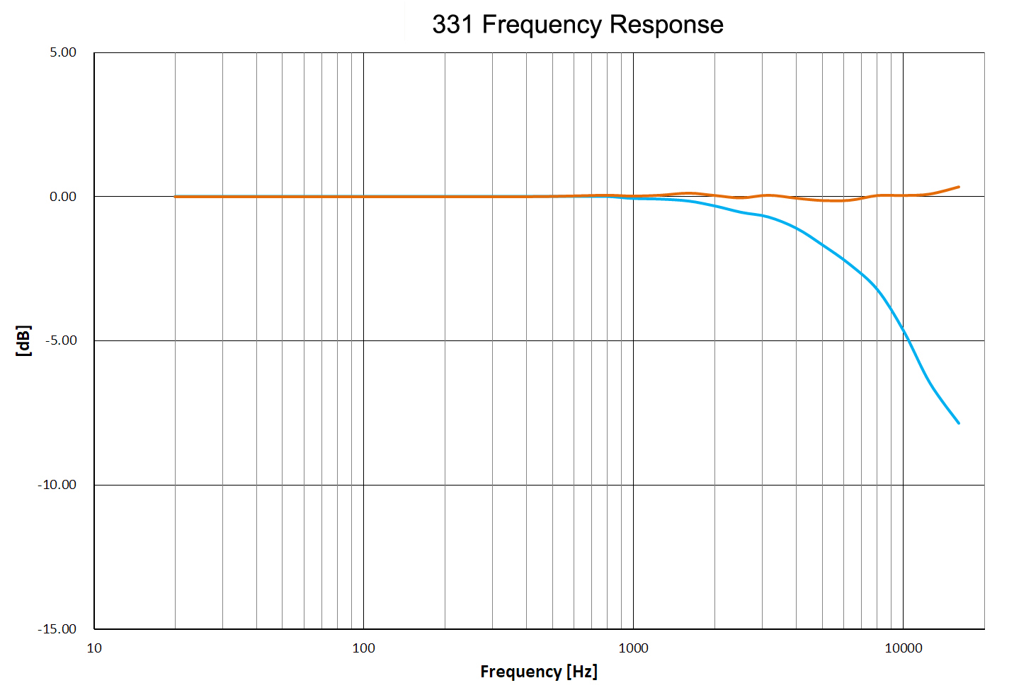 ZT-331 Microphone Cartridge - 1/2''-FF - performance chart