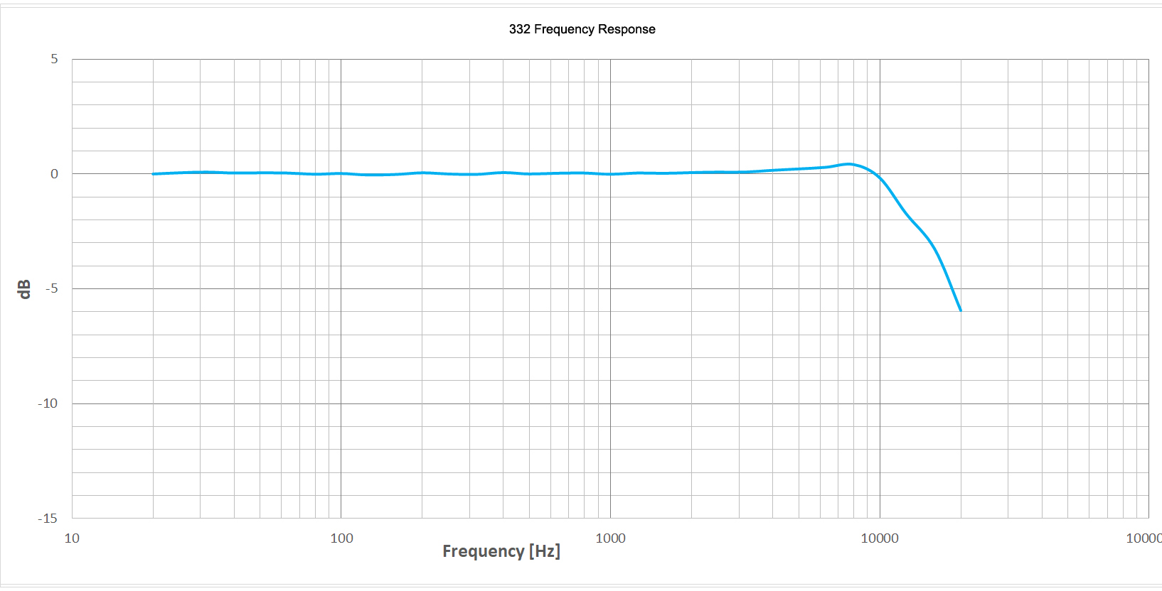 ZT-332 Microphone Cartridge - 1/2''-PF - performance chart