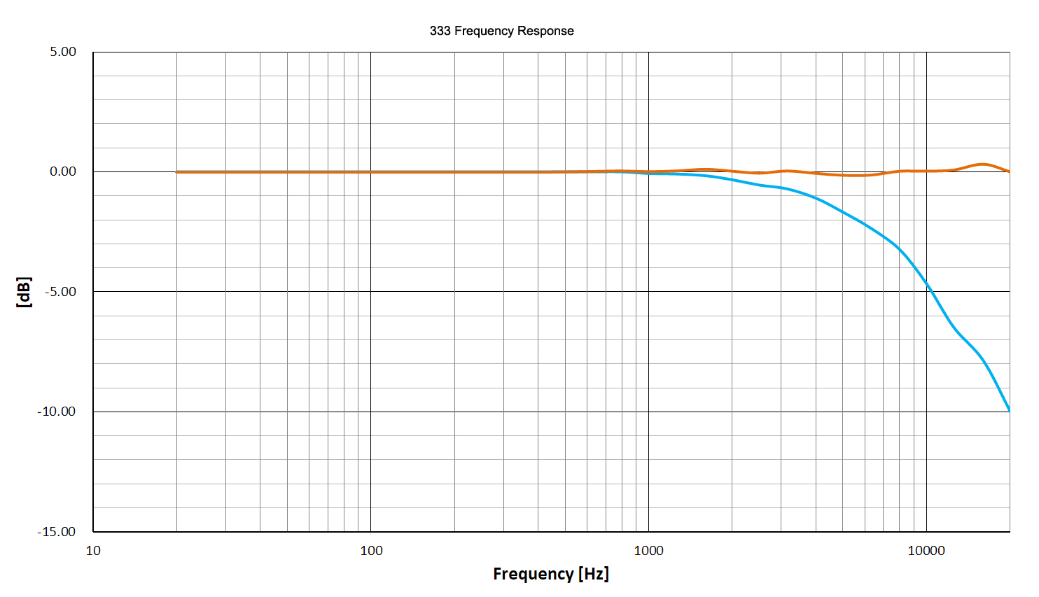 ZT-333 Microphone Cartridge - 1/2''-FF - performance chart