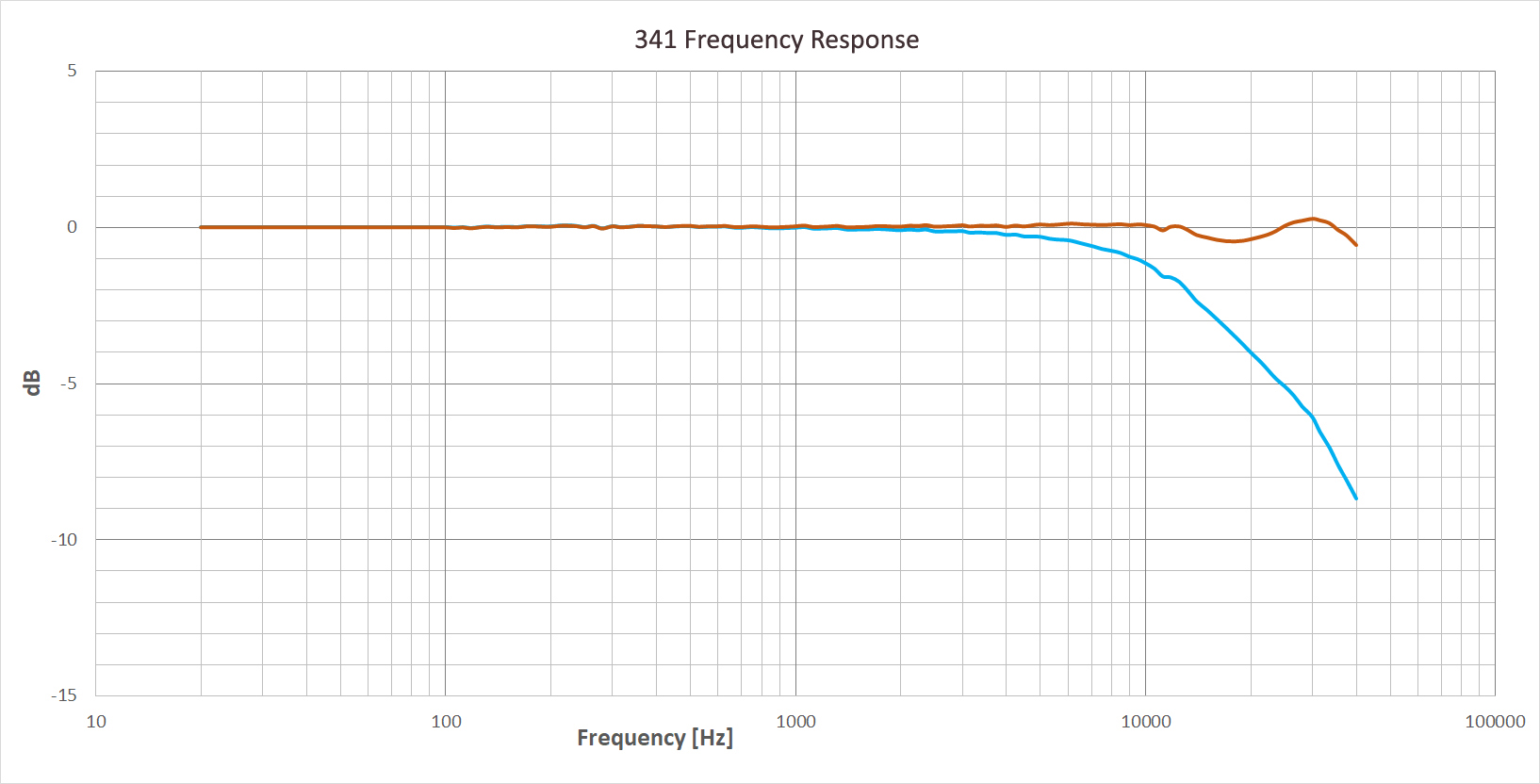 ZT-341 Microphone Cartridge - 1/4''-FF - performance chart