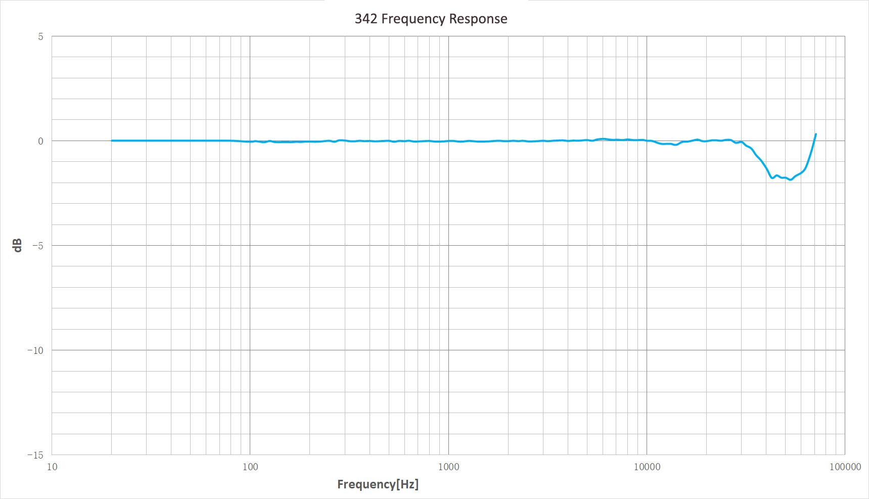 ZT-342 Microphone Cartridge - 1/4''-PF - performance chart