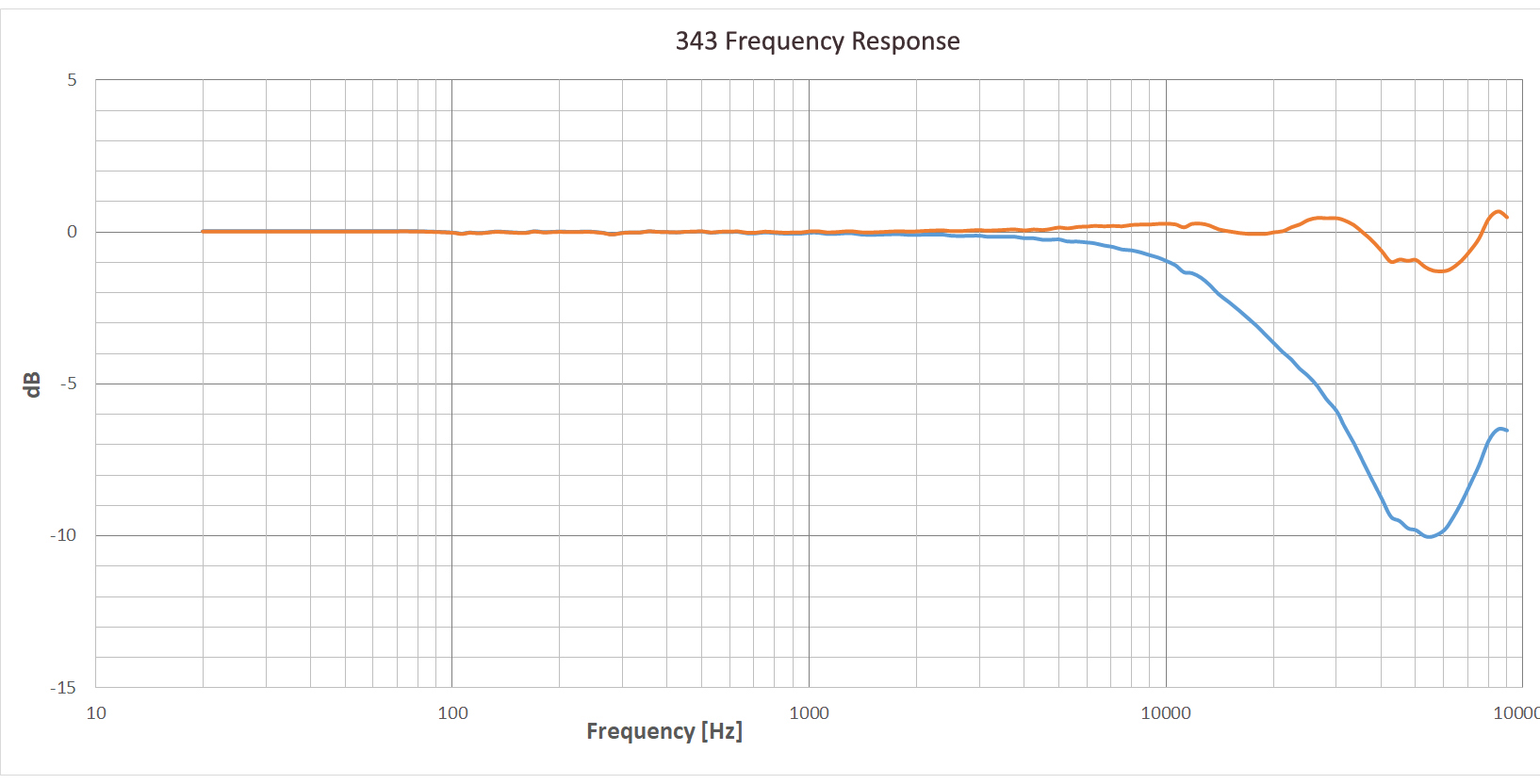 ZT-343 Microphone Cartridge - 1/4''-FF - performance chart