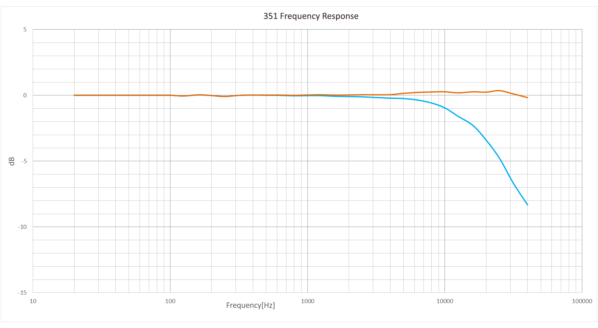 ZT-351 Microphone Cartridge - 1/4''-FF - performance chart