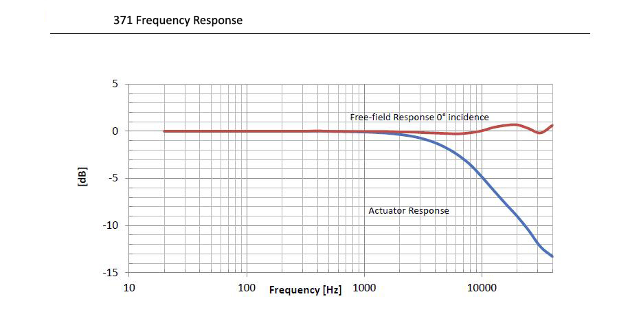 ZT-371 Microphone Cartridge - 1/2''-FF - performance chart