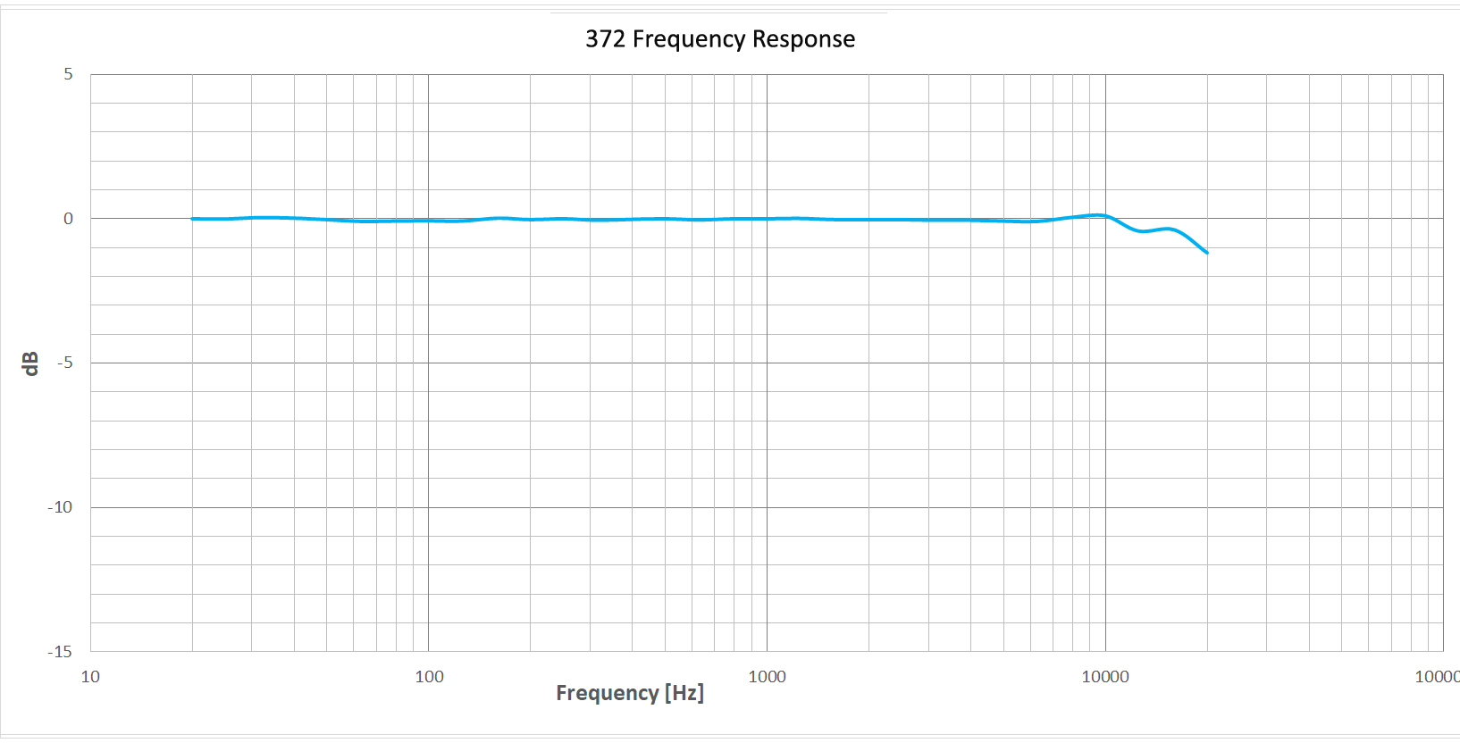 ZT-372 Microphone Cartridge - 1/2''-PF - performance chart