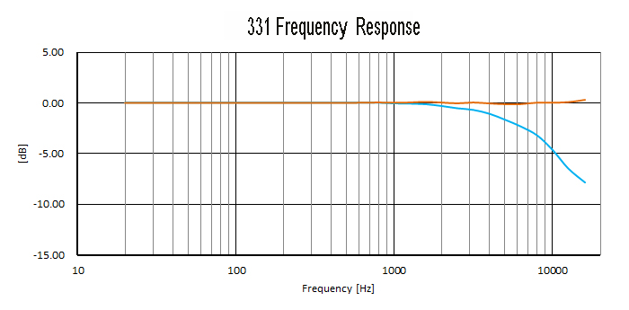 ZT-331-507 Microphone Set -1/2'' - performance chart
